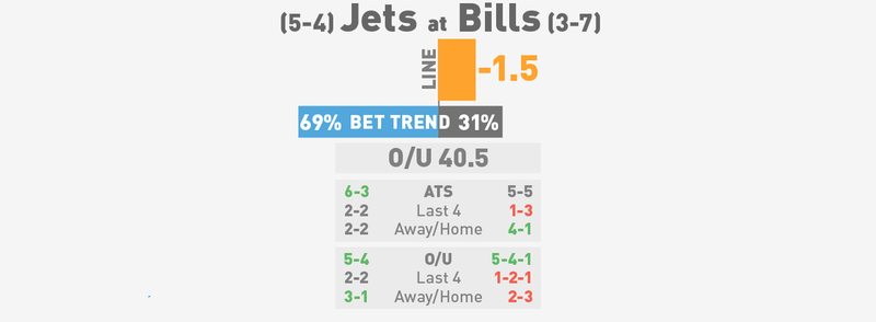 Illustration for article titled NFL Betting Lines, Visualized: Week 11 (Early Edition)